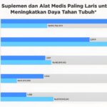 Produk Kesehatan Terlaris di E-commerce 2025: Apa yang Dicari Konsumen?