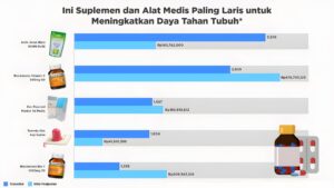Produk Kesehatan Terlaris di E-commerce 2025: Apa yang Dicari Konsumen?